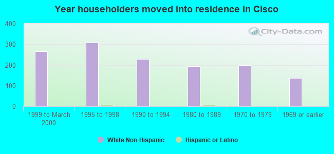 Year householders moved into residence in Cisco