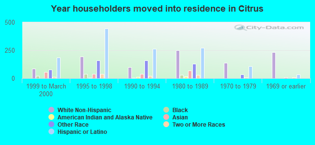 Year householders moved into residence in Citrus