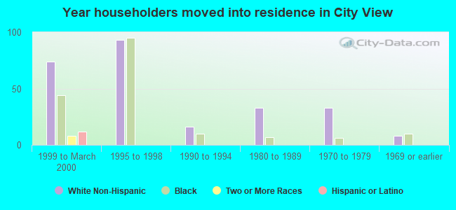 Year householders moved into residence in City View