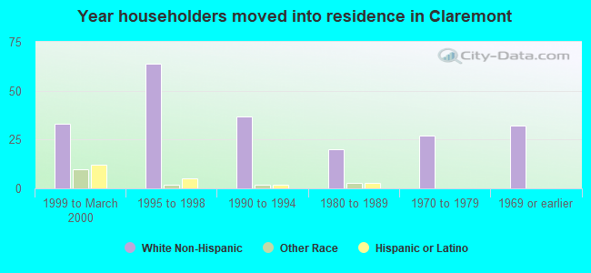 Year householders moved into residence in Claremont