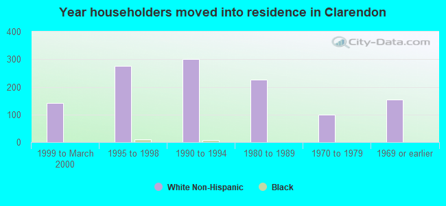 Year householders moved into residence in Clarendon