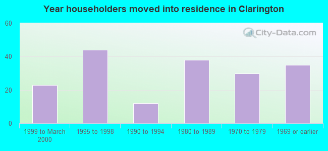 Year householders moved into residence in Clarington