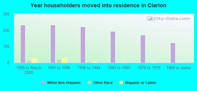 Year householders moved into residence in Clarion