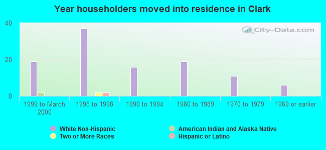 Year householders moved into residence in Clark