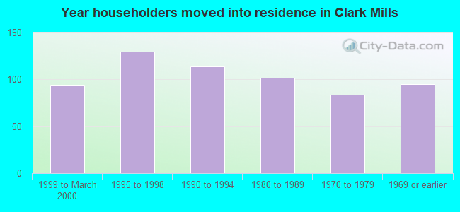 Year householders moved into residence in Clark Mills