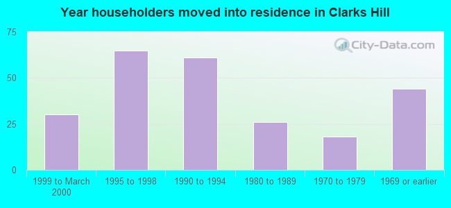 Year householders moved into residence in Clarks Hill