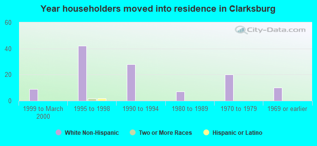 Year householders moved into residence in Clarksburg