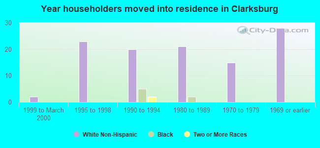 Year householders moved into residence in Clarksburg