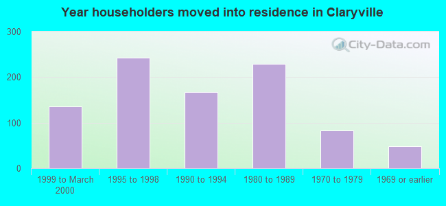 Year householders moved into residence in Claryville