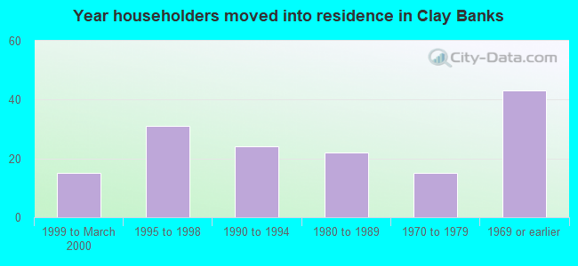 Year householders moved into residence in Clay Banks