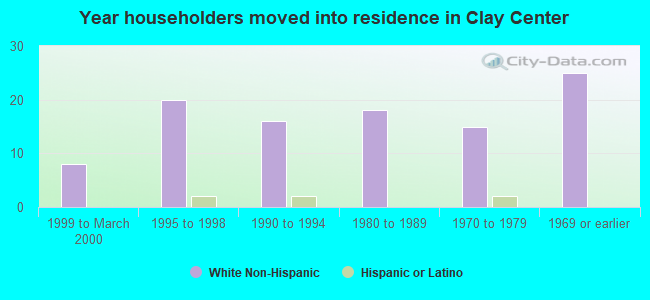 Year householders moved into residence in Clay Center