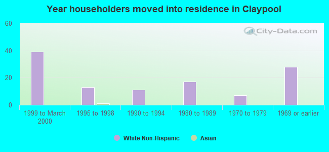 Year householders moved into residence in Claypool