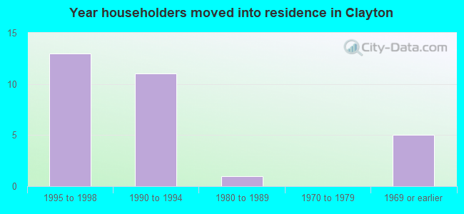 Year householders moved into residence in Clayton