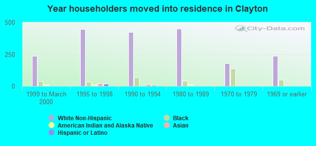 Year householders moved into residence in Clayton