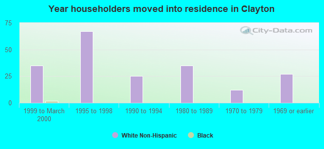 Year householders moved into residence in Clayton