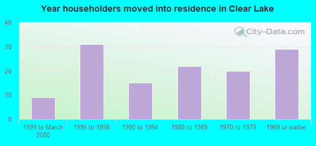 Year householders moved into residence in Clear Lake