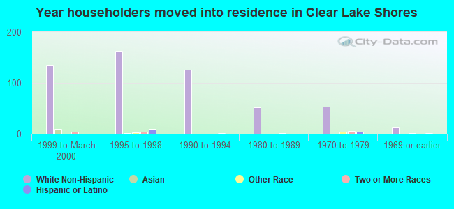 Year householders moved into residence in Clear Lake Shores