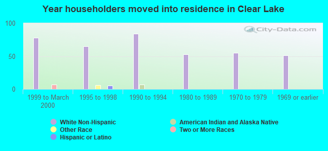 Year householders moved into residence in Clear Lake