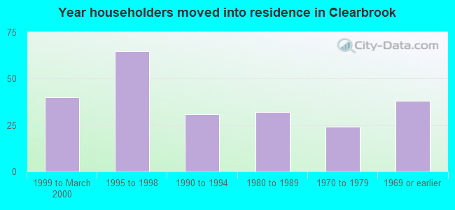 Year householders moved into residence in Clearbrook