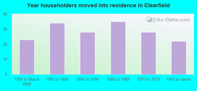 Year householders moved into residence in Clearfield