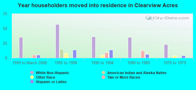 Year householders moved into residence in Clearview Acres