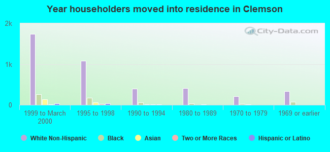 Year householders moved into residence in Clemson