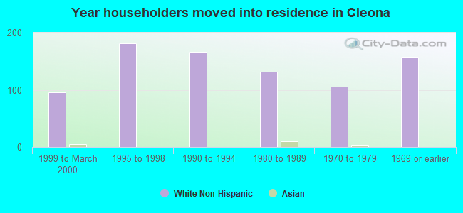 Year householders moved into residence in Cleona