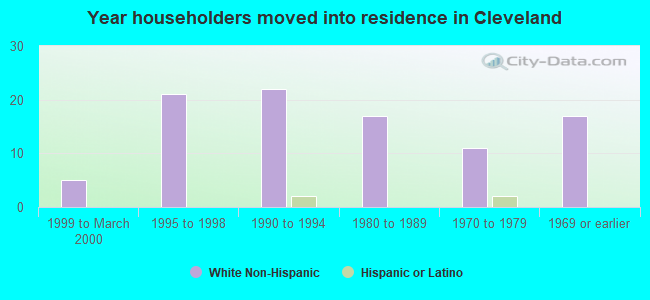 Year householders moved into residence in Cleveland