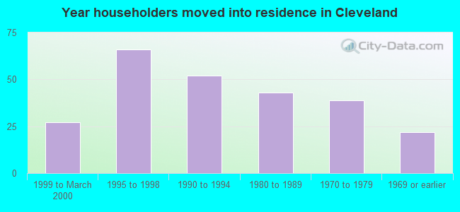 Year householders moved into residence in Cleveland