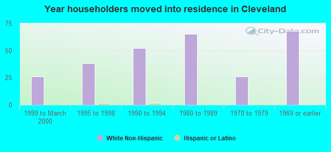 Year householders moved into residence in Cleveland