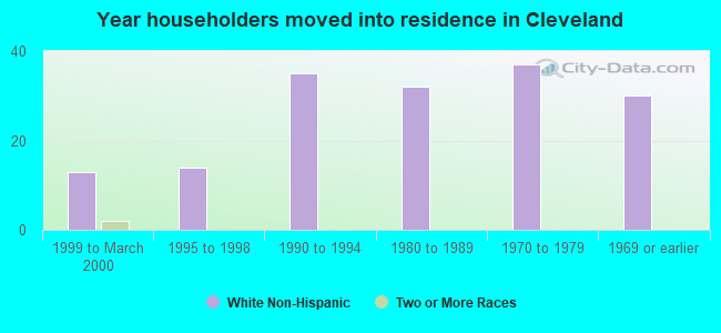 Year householders moved into residence in Cleveland