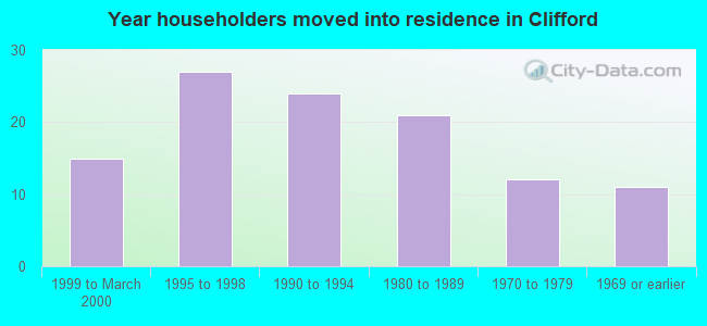 Year householders moved into residence in Clifford