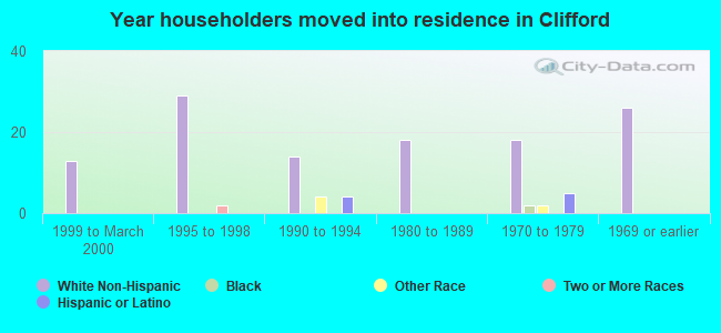 Year householders moved into residence in Clifford