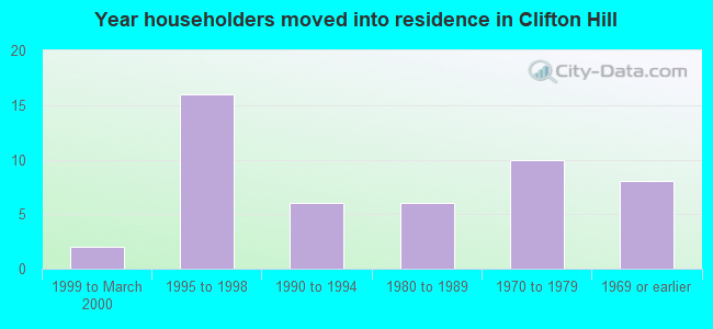 Year householders moved into residence in Clifton Hill