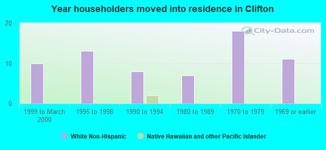 Year householders moved into residence in Clifton