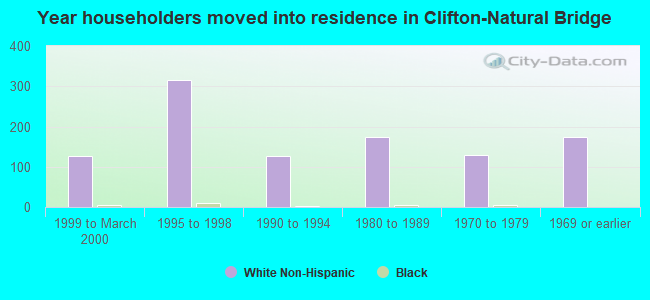 Year householders moved into residence in Clifton-Natural Bridge