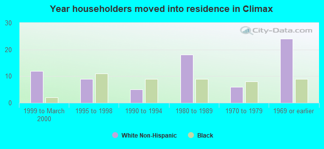 Year householders moved into residence in Climax