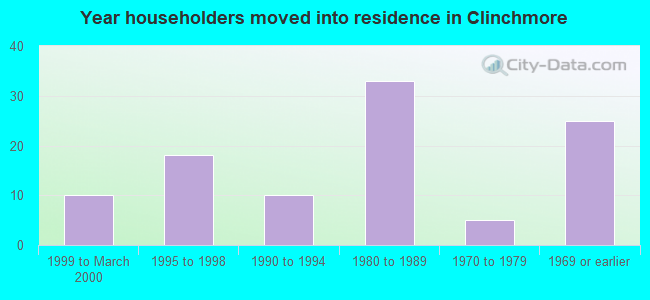 Year householders moved into residence in Clinchmore