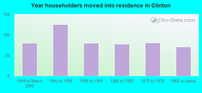 Year householders moved into residence in Clinton