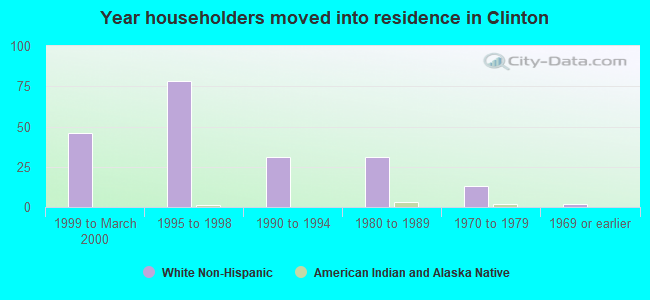 Year householders moved into residence in Clinton