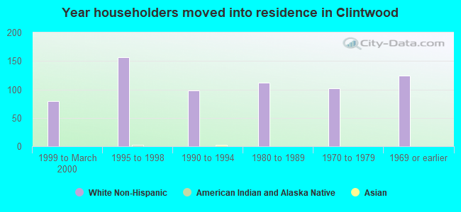 Year householders moved into residence in Clintwood