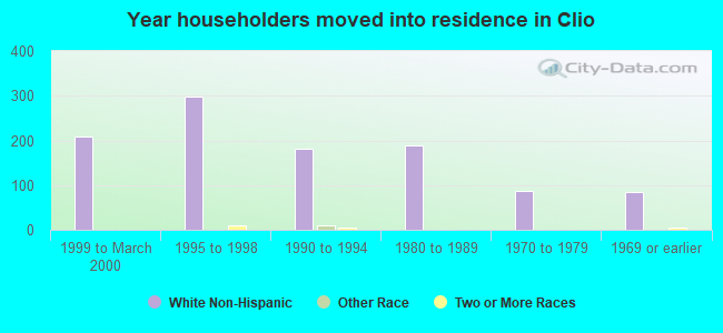 Year householders moved into residence in Clio