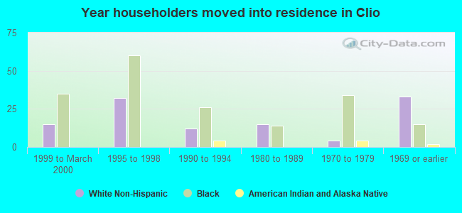 Year householders moved into residence in Clio