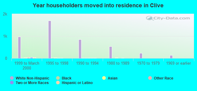 Year householders moved into residence in Clive