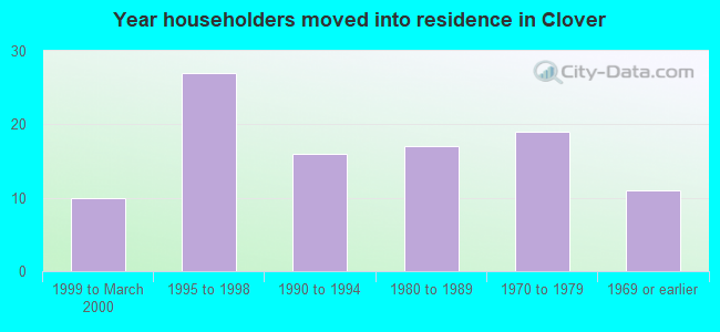 Year householders moved into residence in Clover