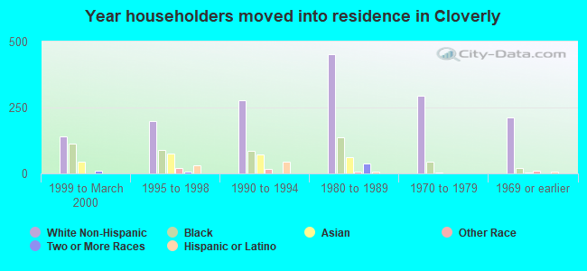 Year householders moved into residence in Cloverly