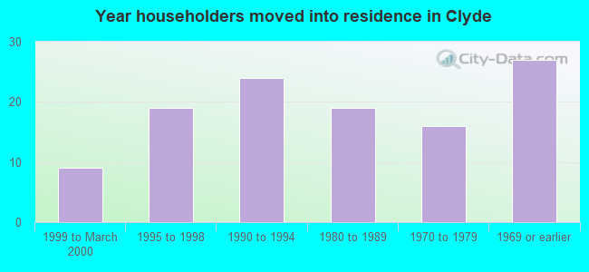 Year householders moved into residence in Clyde