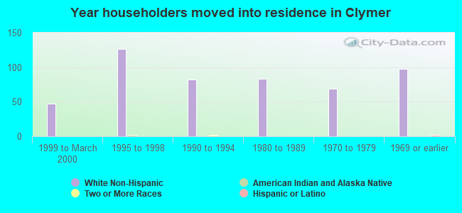 Year householders moved into residence in Clymer