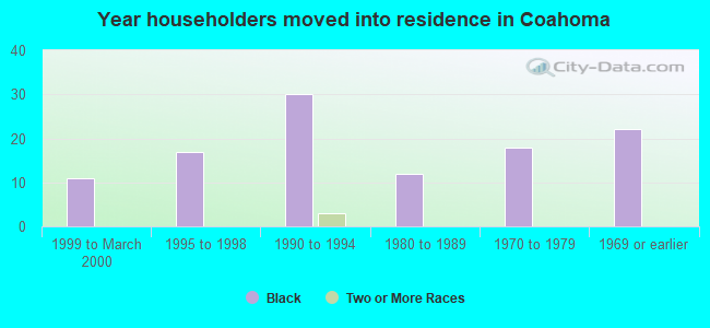 Year householders moved into residence in Coahoma