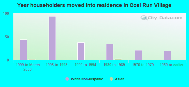 Year householders moved into residence in Coal Run Village